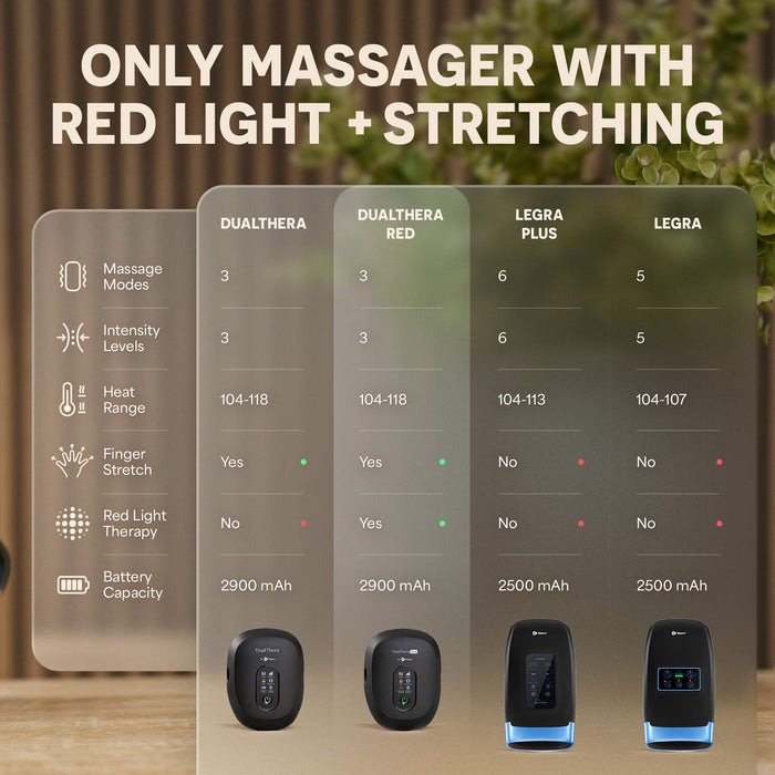 Comparison chart titled "Only Massager with Red Light + Stretching," listing massage modes, intensity levels, heat range, finger stretch, red light therapy, and battery capacity for DualThera, DualThera Red, Legra Plus, and Legra.